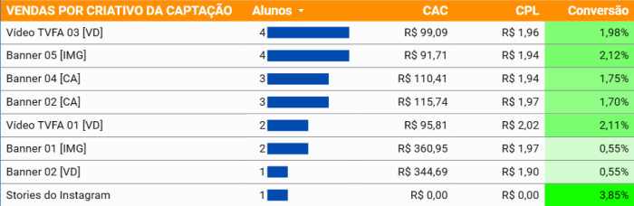 Vendas por criativo